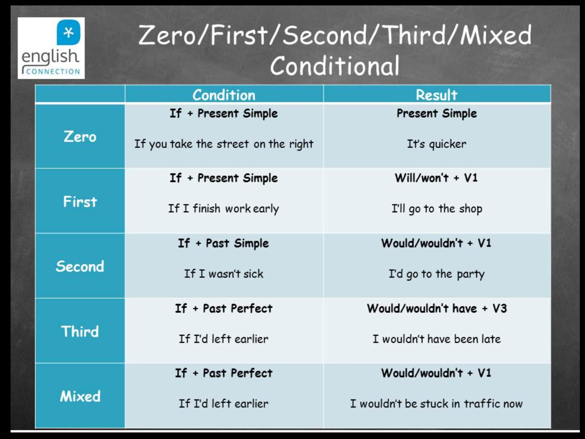 Were also present. Zero first and second conditionals правила. Таблица Zero first second conditional. Type 0 1 2 3 conditionals таблица. Английский first and second conditional.