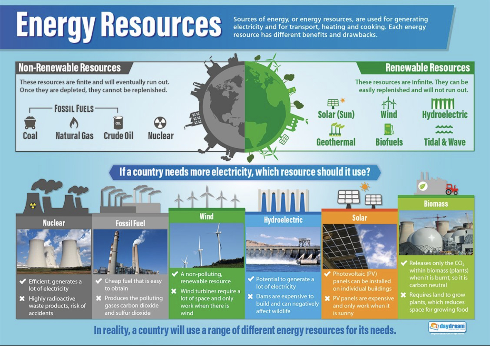 Natural resource use. Renewable Energy resources. Types of natural resources. Renewable natural resources. Renewable Energy sources.